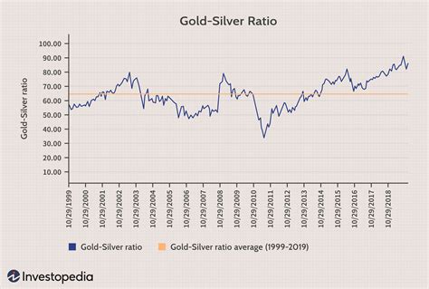 gold silver ratio 100 years|gold silver ratio history chart.